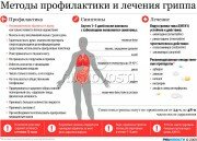 Методы профилактики и лечения гриппа